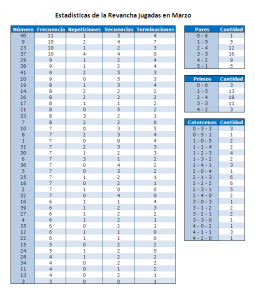 Estadísticas de la Revancha en Marzo