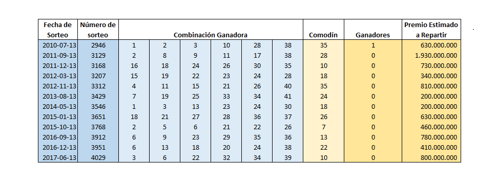 SorteosMartes13